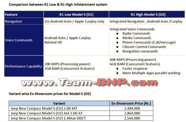 కొత్త Compass Model S (O2) వేరియంట్ని సైలెంట్గా అప్గ్రేడ్ చేసిన Jeep!