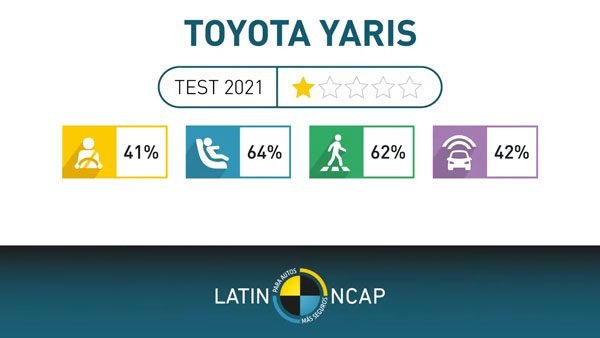 ఇదొక చెత్త కారు! క్రాష్ టెస్టులో Toyota Yaris కి 1-స్టార్ సేఫ్టీ రేటింగ్ !!