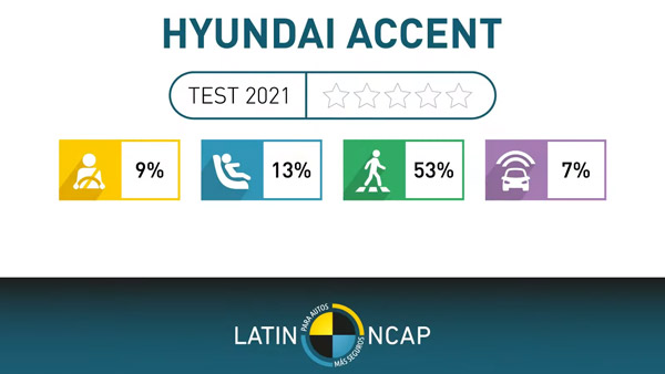 హతవిధీ.. Hyundai Verna కు కూడా సేఫ్టీ విషయంలో జీరో రేటింగ్