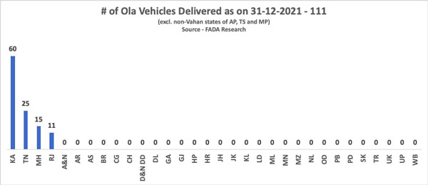 అప్పుడే బయటికొచ్చిన Ola Electric 2021 డిసెంబర్ సేల్స్ రిపోర్ట్.. అమ్మకాలు ఎలా ఉన్నాయంటే?